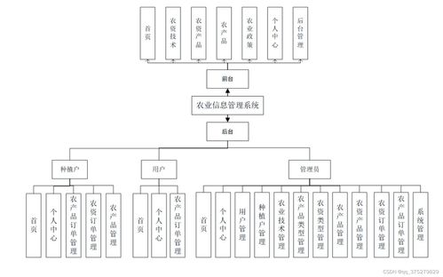 基于SSM的農(nóng)業(yè)信息管理系統(tǒng)設(shè)計與實現(xiàn)