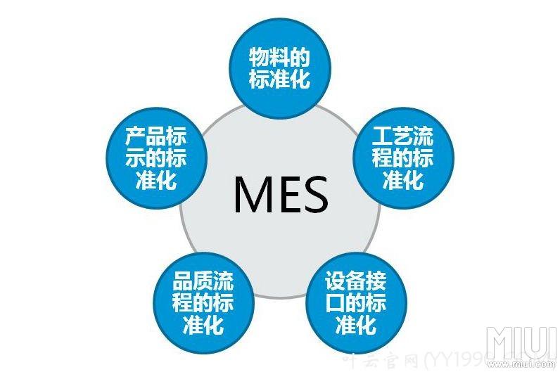 MES系統 智能制造的“中樞神經”