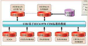 基于IEC標準的電力企業(yè)信息集成解決方案 構(gòu)建智能電網(wǎng)的計算機信息系統(tǒng)集成核心